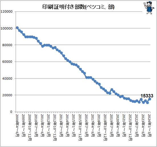 ↑ 印刷証明付き部数(ベツコミ、部)