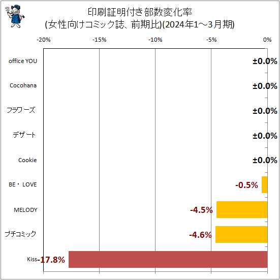 ↑ 印刷証明付き部数変化率(女性向けコミック誌、前期比)(2024年1-3月期)