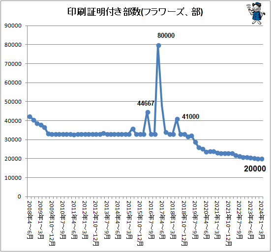 ↑ 印刷証明付き部数(フラワーズ、部)