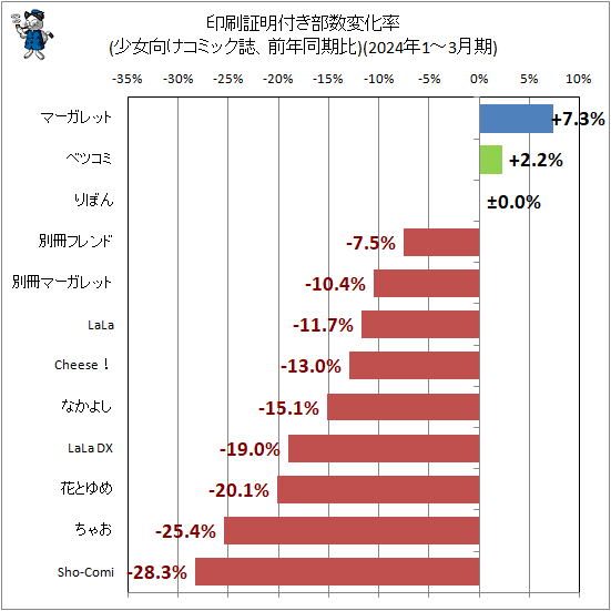↑ 印刷証明付き部数変化率(少女向けコミック誌、前年同期比)(2024年1-3月期)