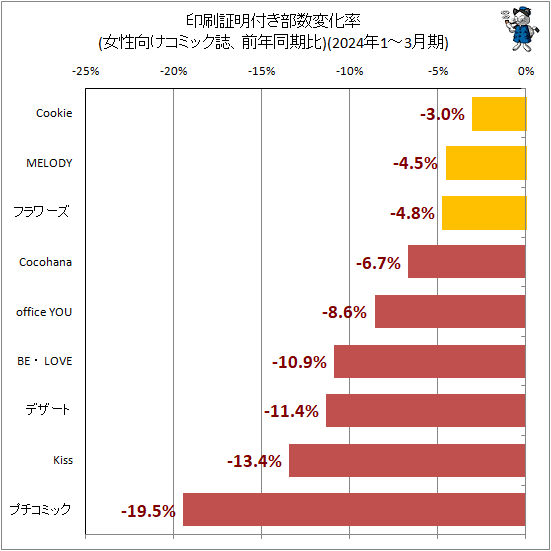 ↑ 印刷証明付き部数変化率(女性向けコミック誌、前年同期比)(2024年1-3月期)