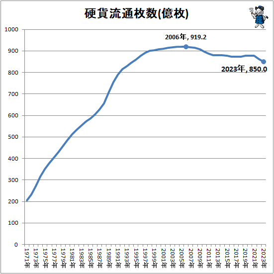 ↑ 硬貨流通枚数(億枚)