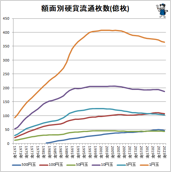 ↑ 額面別硬貨流通枚数(億枚)
