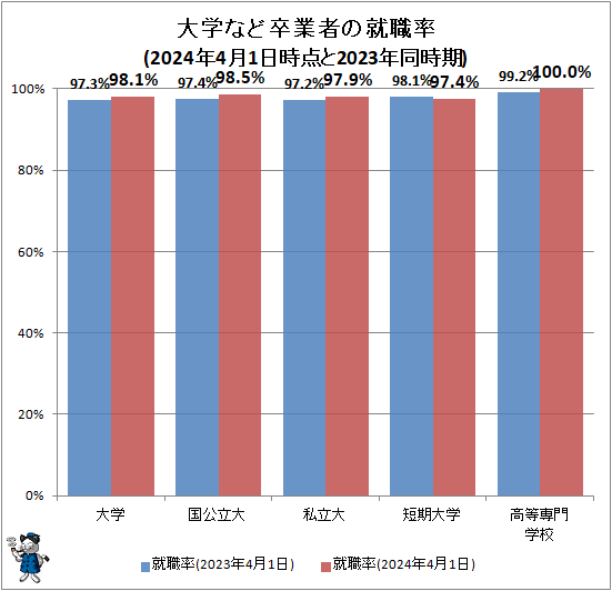 ↑ 大学など卒業者の就職率(2024年4月1日時点と2023年同時期)