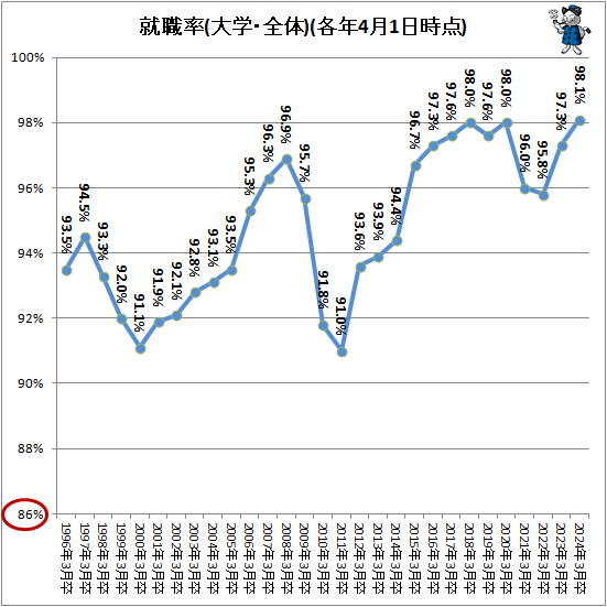 ↑ 就職率(大学・全体)(各年4月1日時点)