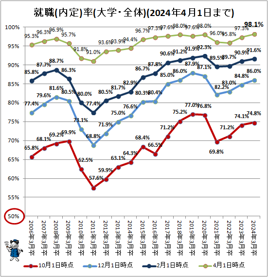 ↑ 就職(内定)率(大学・全体)(2024年4月1日まで)