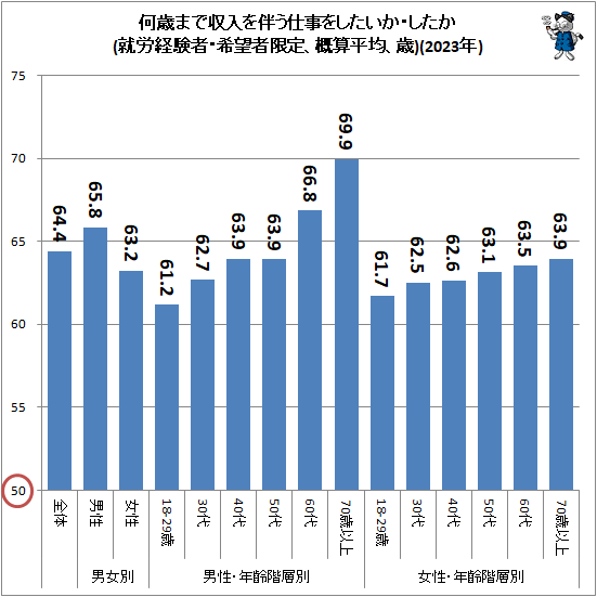↑ 何歳まで収入を伴う仕事をしたいか・したか(就労経験者・希望者限定、概算平均、歳)(2023年)