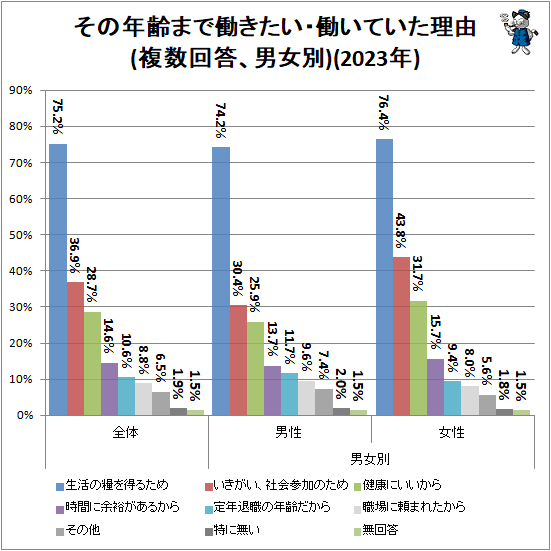 ↑ その年齢まで働きたい・働いていた理由(複数回答、男女別)(2023年)
