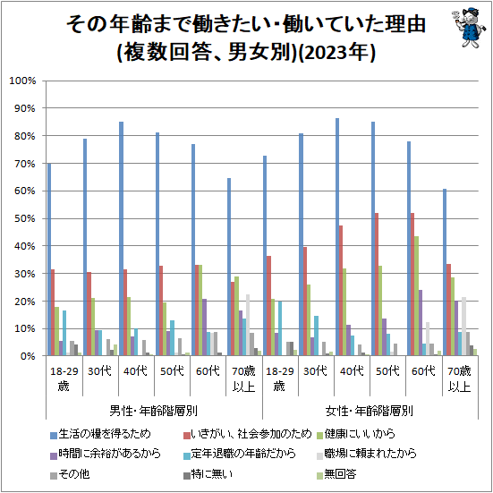 ↑ その年齢まで働きたい・働いていた理由(複数回答、男女別・年齢階層別)(2023年)