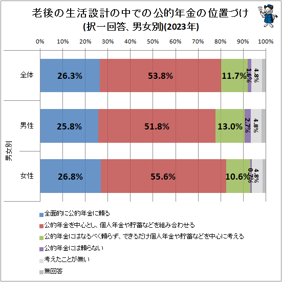 ↑ 老後の生活設計の中での公的年金の位置づけ(択一回答、男女別)(2023年)