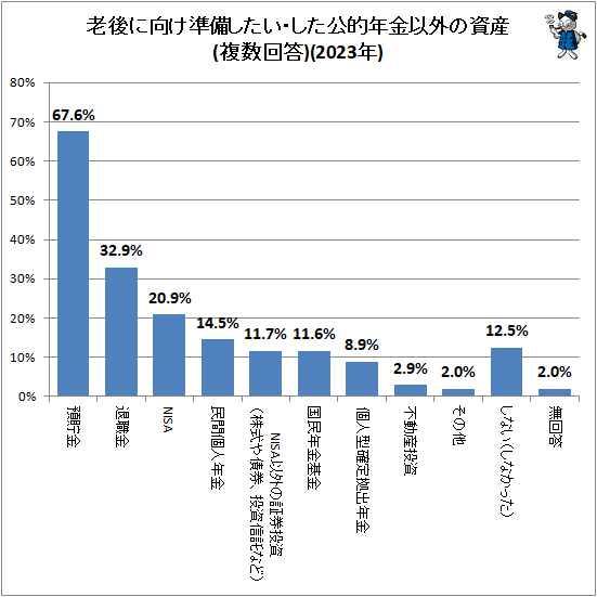 ↑ 老後に向け準備したい・した公的年金以外の資産(複数回答)(2023年)
