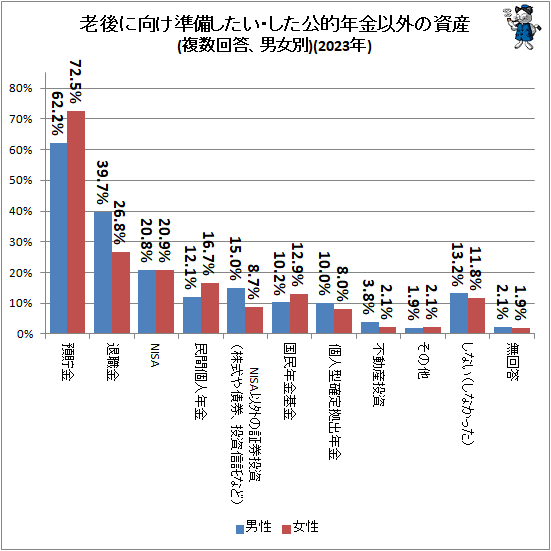 ↑ 老後に向け準備したい・した公的年金以外の資産(複数回答、男女別)(2023年)