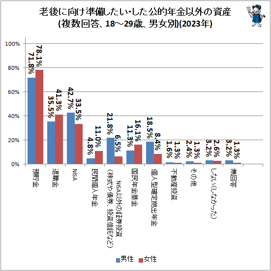 ↑ 老後に向け準備したい・した公的年金以外の資産(複数回答、18-29歳、男女別)(2023年)