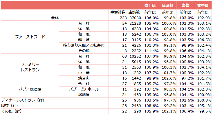 ↑ 外食産業前年同月比・全店データ(2024年4月分)