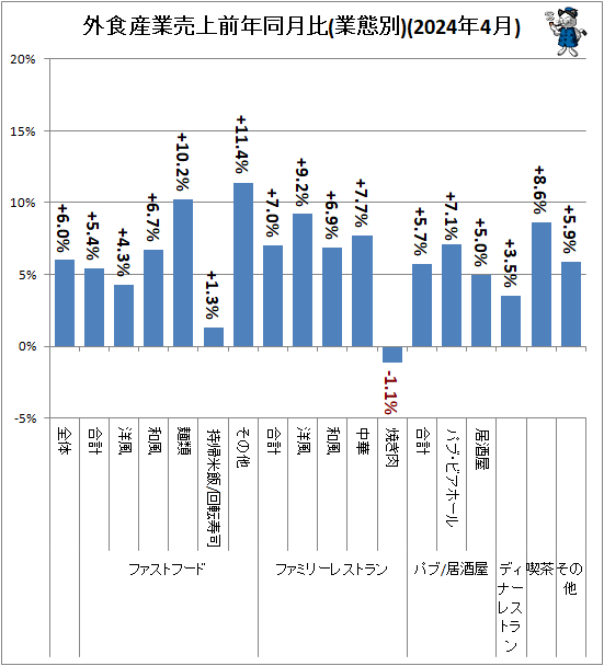 ↑ 外食産業売上前年同月比(業態別)(2024年4月)