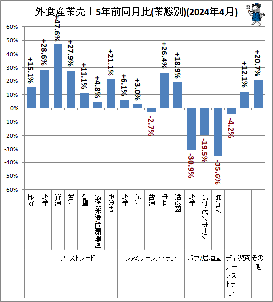 ↑ 外食産業売上5年前同月比(業態別)(2024年4月)