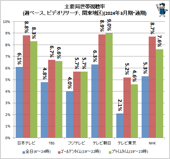 ↑ 主要局視聴率(週ベース、ビデオリサーチ、関東地区2024年3月期・通期)