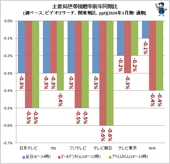 ↑ 主要局視聴率前年同期比(週ベース、ビデオリサーチ、関東地区、ppt)(2024年3月期・通期)