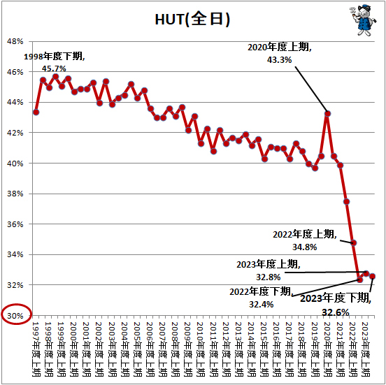 ↑ HUT(全日)