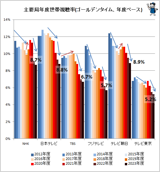 ↑ 主要局年度世帯視聴率(ゴールデンタイム、年度ベース)