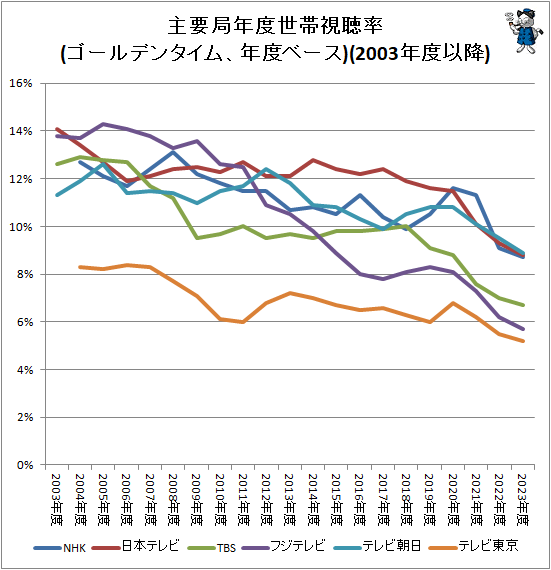 ↑ 主要局年度世帯視聴率推移(ゴールデンタイム、年度ベース)(2003年度以降)