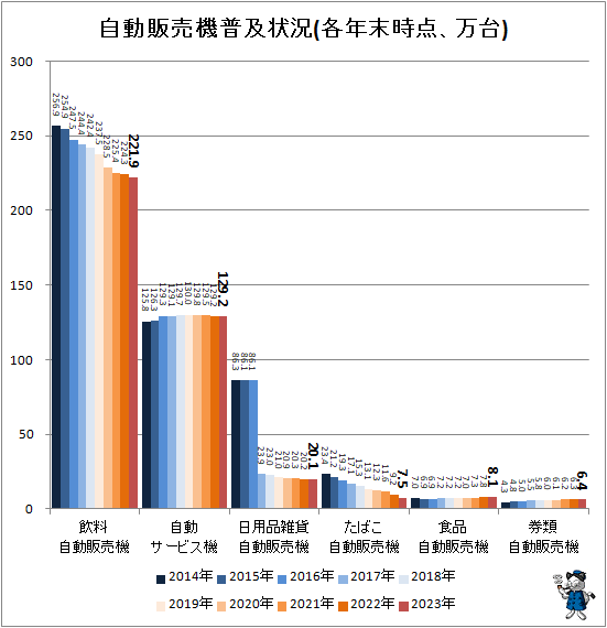 ↑ 自動販売機普及状況(各年末時点、万台)