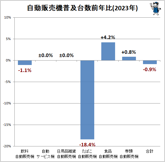 ↑ 自動販売機普及台数前年比(2023年)