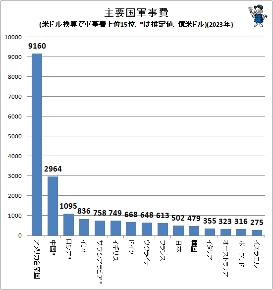 ↑ 主要国軍事費(米ドル換算で軍事費上位15位、*は推定値、億米ドル)(2023年)