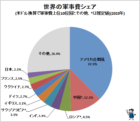 ↑ 世界の軍事費シェア(米ドル換算で軍事費上位10位国とその他、*は推定値)(2023年)