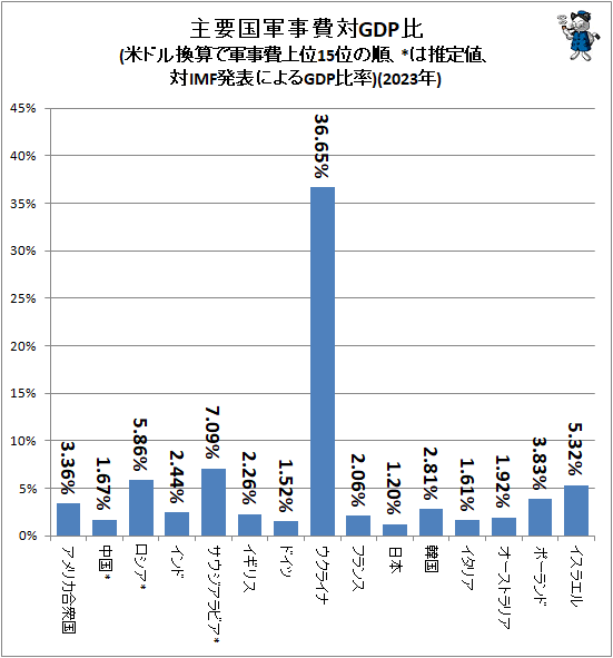 ↑ 主要国軍事費対GDP比(米ドル換算で軍事費上位15位の順、*は推定値、対IMF発表によるGDP比率)(2023年)