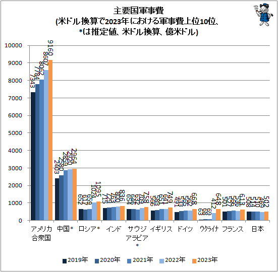 ↑ 主要国軍事費(米ドル換算で2023年における軍事費上位10位、*は推定値、米ドル換算、億米ドル)