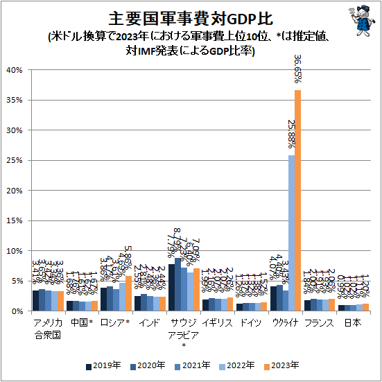 ↑ 主要国軍事費対GDP比(米ドル換算で2023年における軍事費上位10位、*は推定値、対IMF発表によるGDP比率)