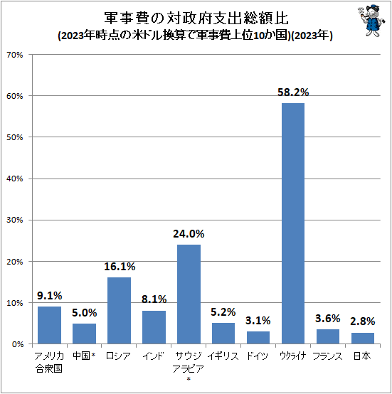↑ 軍事費の対政府支出総額比(2023年時点の米ドル換算で軍事費上位10か国)(2023年)