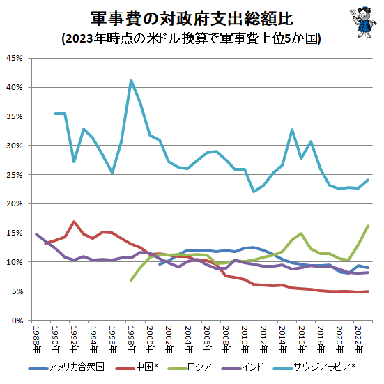↑ 軍事費の対政府支出総額比(2023年時点の米ドル換算で軍事費上位5か国)