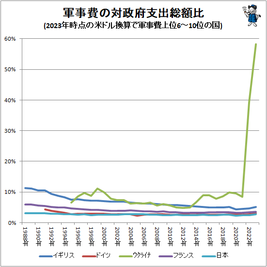 ↑ 軍事費の対政府支出総額比(2023年時点の米ドル換算で軍事費上位6-10位の国)