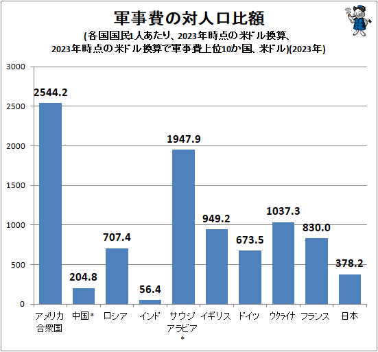 ↑ 軍事費の対人口比額(各国国民1人あたり、2023年時点の米ドル換算、2023年時点の米ドル換算で軍事費上位10か国、米ドル)(2023年)