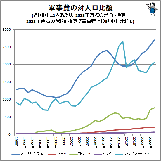 ↑ 軍事費の対人口比額(各国国民1人あたり、2023年時点の米ドル換算、2023年時点の米ドル換算で軍事費上位5か国、米ドル)