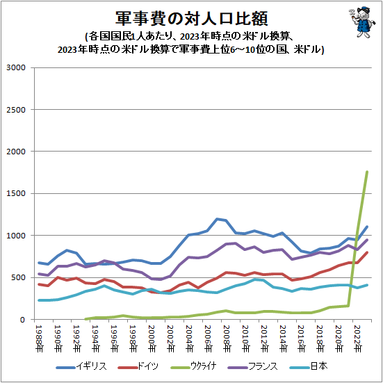 ↑ 軍事費の対人口比額(各国国民1人あたり、2023年時点の米ドル換算、2023年時点の米ドル換算で軍事費上位6-10位の国、米ドル)