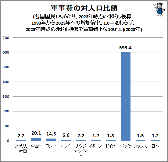 ↑ 軍事費の対人口比額(各国国民1人あたり、2023年時点の米ドル換算、1993年から2023年への増加倍率。1.0=変わらず、2023年時点の米ドル換算で軍事費上位10か国)