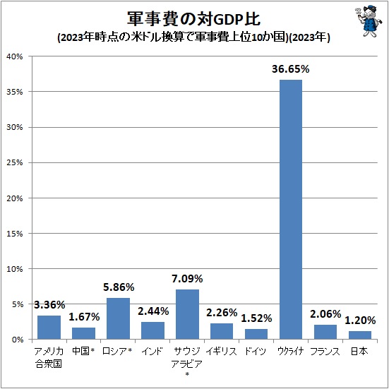 ↑ 軍事費の対GDP比(2023年時点の米ドル換算で軍事費上位10か国)(2023年)