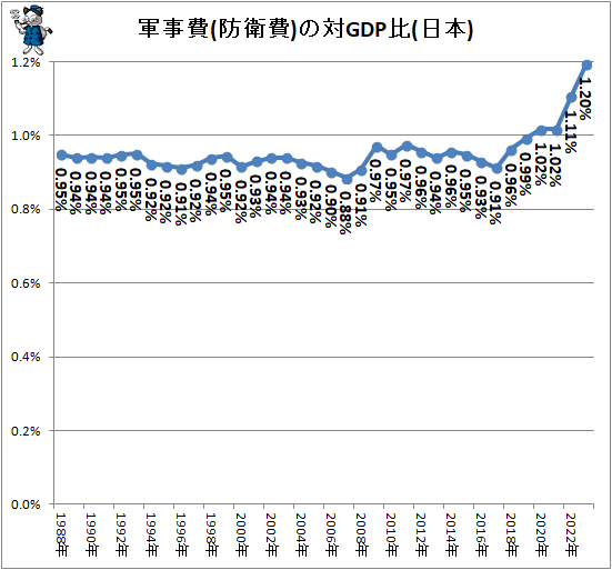 ↑ 軍事費(防衛費)の対GDP比(日本)