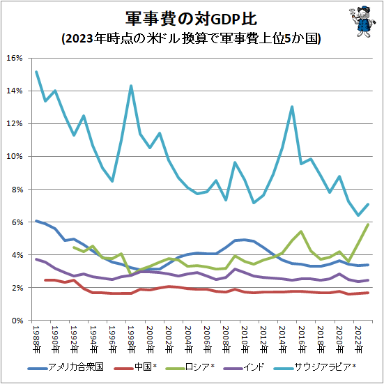 ↑ 軍事費の対GDP比(2023年時点の米ドル換算で軍事費上位5か国)