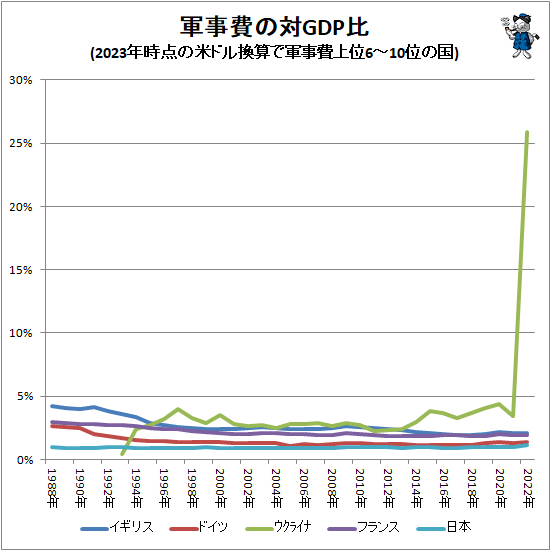 ↑ 軍事費の対GDP比(2023年時点の米ドル換算で軍事費上位6-10位の国)