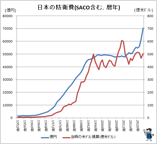 ↑ 日本の防衛費(SACO含む、暦年)