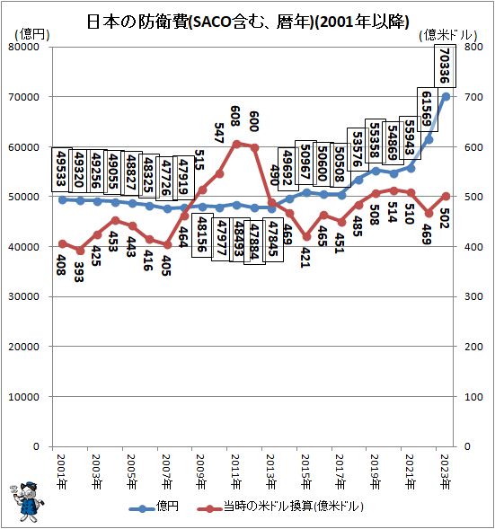 ↑ 日本の防衛費(SACO含む、暦年)(2001年以降)
