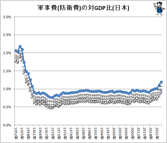 ↑ 軍事費(防衛費)の対GDP比(日本)