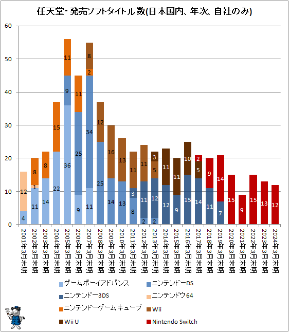 ↑ 任天堂・発売ソフトタイトル数(日本国内、年次、自社のみ)