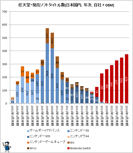 ↑ 任天堂・発売ソフトタイトル数(日本国内、年次、自社+OEM)