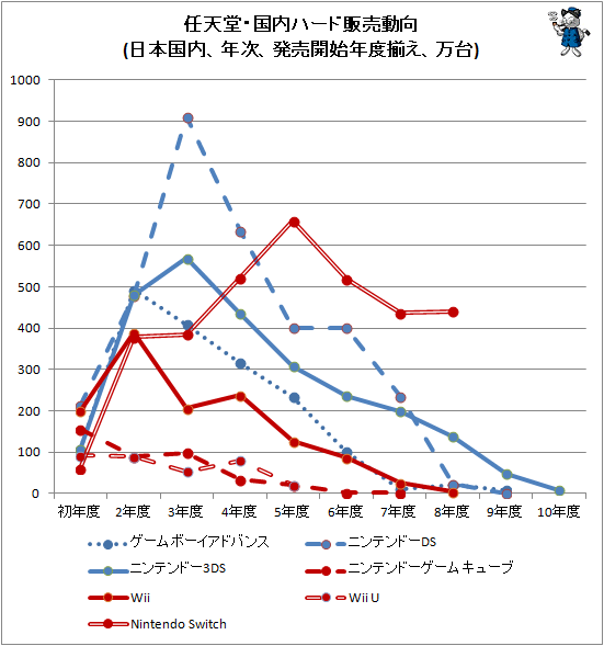 ↑ 任天堂・国内ハード販売動向(日本国内、年次、発売開始年度揃え、万台)(再録)