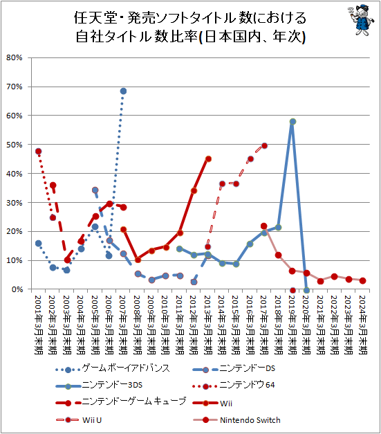 ↑ 任天堂・発売ソフトタイトル数における自社タイトル数比率(日本国内、年次)